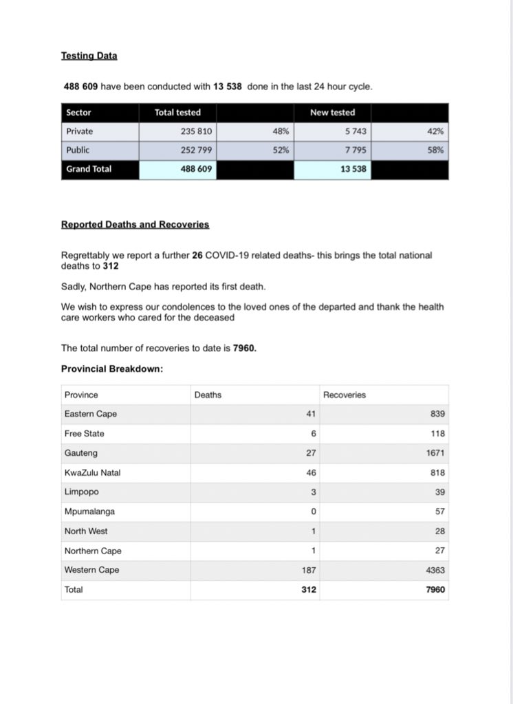 DrZweliMkhize's tweet photo. As of today, the total number of confirmed #COVID19 cases in South Africa is 17 200, the total number of deaths is 312 and total recoveries is 7960. https://t.co/uIPhm5h66g