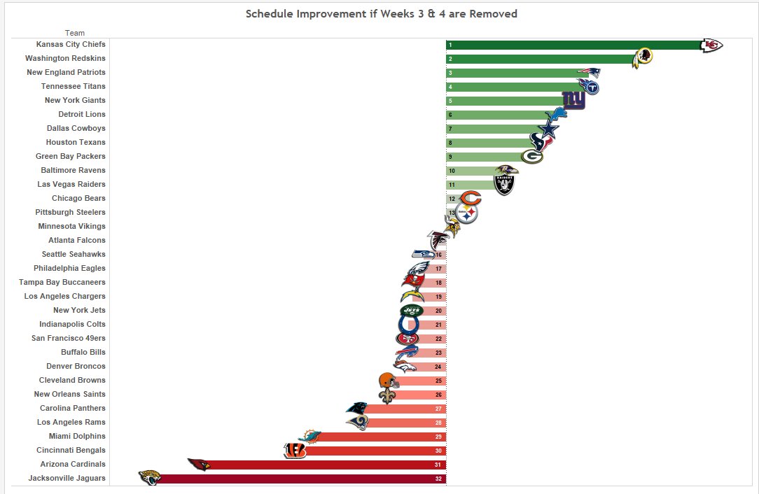 If weeks 3 & 4 of the NFL season are cancelled to push the start date back a month, here is how it impacts the league's schedules:The 5 teams that benefit the most:1. KC2. WAS3. NE4. TEN5. NYGThe 5 teams that are hurt the most:1. JAX2. ARI3. CIN4. MIA5. LAR