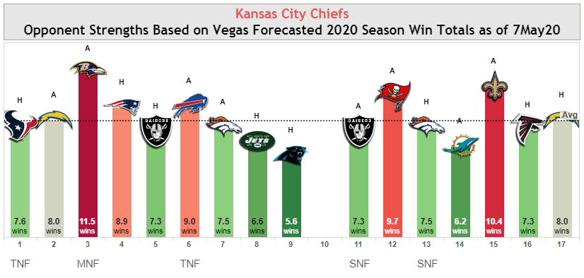 The Chiefs would no longer have to play in Baltimore on Monday night nor host the Patriots.The Redskins would no longer face the Browns & Ravens.On the other end the Jaguars would lose their two easiest opponents (Bengals & Dolphins).Arizona would lose the Lions & Panthers.