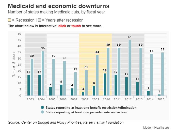 modrnhealthcr's tweet image. #InteractiveChart: States have limited options to cut #Medicaid if they want to receive federal matching funds, so they may have to cut funds to providers that are already struggling. #healthcare ow.ly/dHlr50zKOhR