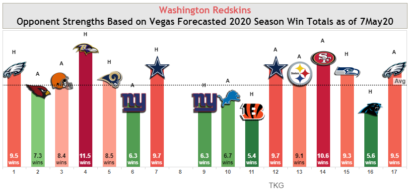 The Chiefs would no longer have to play in Baltimore on Monday night nor host the Patriots.The Redskins would no longer face the Browns & Ravens.On the other end the Jaguars would lose their two easiest opponents (Bengals & Dolphins).Arizona would lose the Lions & Panthers.