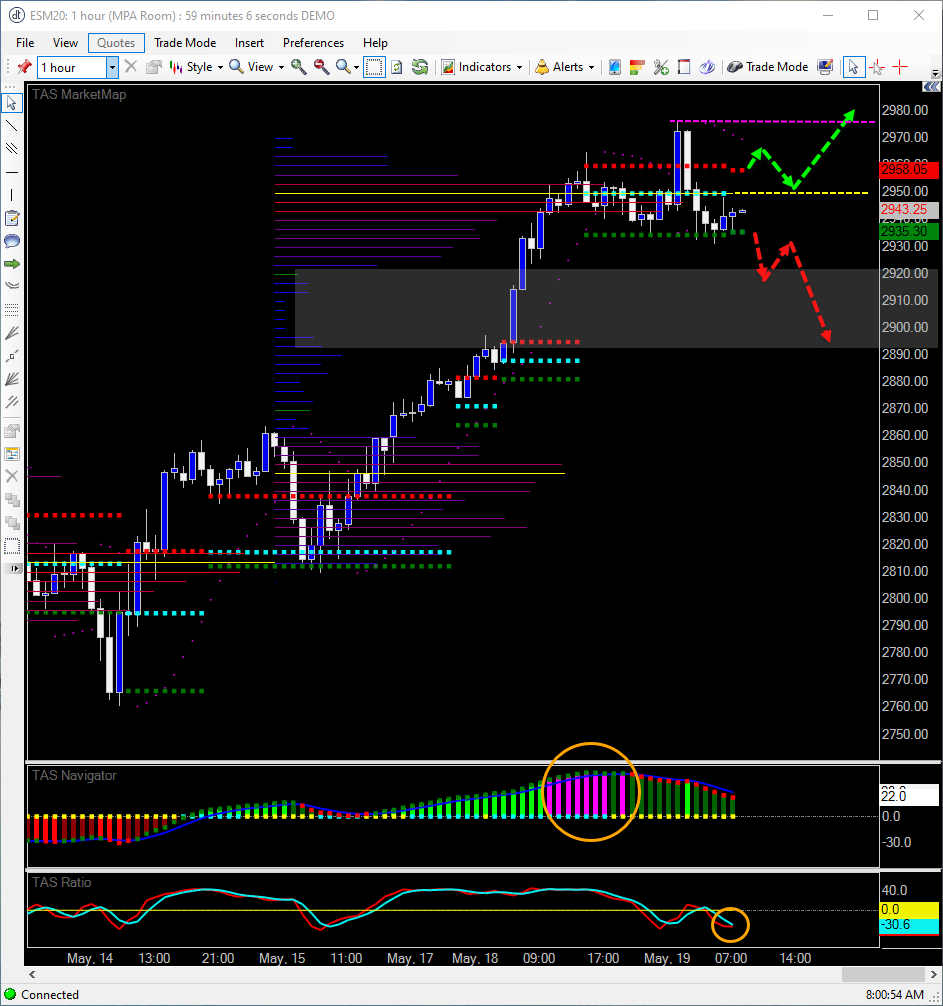 MPA_Trader's tweet photo. [Trade Alert] E-Mini S&amp;P Bearish Volume Hole In Play - https://t.co/Fz5IRETklG https://t.co/CQrC8ttxlv