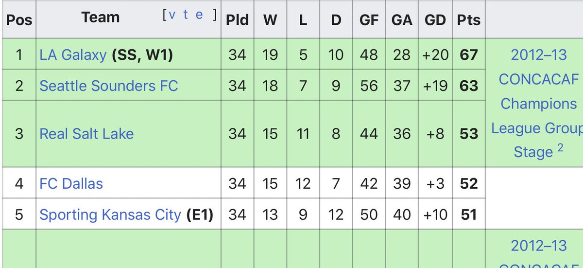 A sad story, and unfortunately one of those “what could have been” moments. Sounders finished 4 pts behind the Galaxy in the Supporter’s Shield race in 2011. Having a healthy and scoring CF would have gone a long way in closing that gap.
