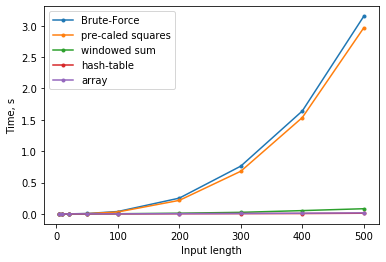 Finally, here are some performance tests for inputs of different length. The left plot (linear scale) makes you appreciate just how bad the brute-force solution is. The right one (log-scale) shows that windowed sum wins for small n, but hashed version wins for large n.