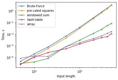 Finally, here are some performance tests for inputs of different length. The left plot (linear scale) makes you appreciate just how bad the brute-force solution is. The right one (log-scale) shows that windowed sum wins for small n, but hashed version wins for large n.