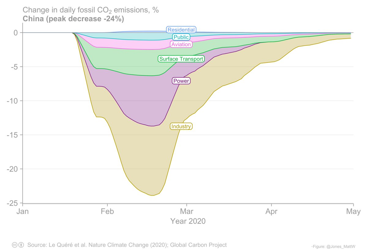 3/ The total decrease in emissions reached ~25% in China and India. About two-thirds of the peak reductions were caused by retractions in the industry and power sectors.