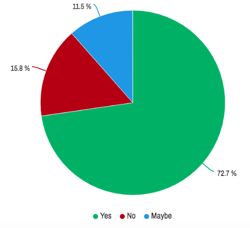 13Climate's tweet photo. The first question we asked was ‘Have you heard of the Sustainable Development Goals?’ As you can see, just under 73% of people had heard of the #SDGs. It's so important that we educate people on these Goals. #ClimateAction #Europe @kheustudies @Leargas_etwinn #GlobalGoals #SDG https://t.co/9EKkouCVqK