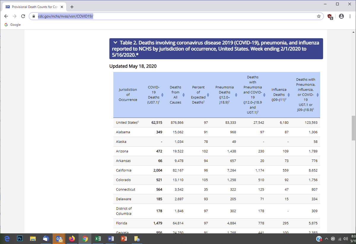 4/ States that never had lockdown have a lower % of  #COVID19 deaths / total deaths, as I will show in the chart below.That data comes from this chart at the CDC: https://www.cdc.gov/nchs/nvss/vsrr/COVID19/