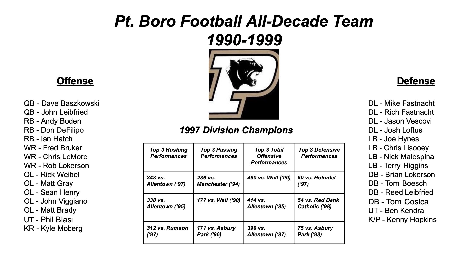 Pt. Boro Football on Twitter "🏈 ALL DECADE TEAM (1990‘99) 🏈 https//t