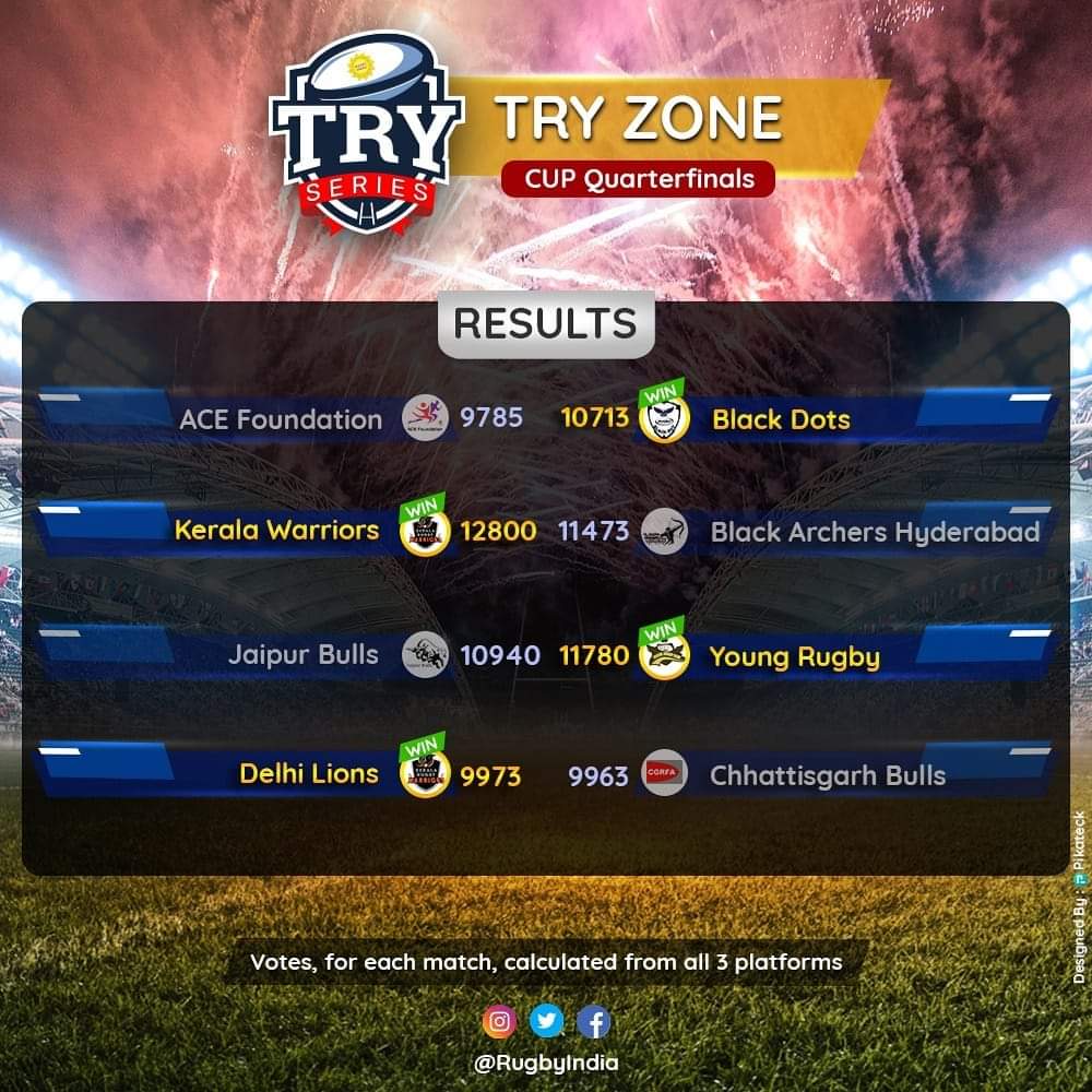 acefoundationIN's tweet photo. Results of @RugbyIndia #TRYSeries Cup Quarter Finals are out. We lost to Black Dot, congratulations to them &amp; all  other winning teams. Our best wishes for the semi final and final games.
#WeAreChampions #WeAreTogether #PlayTogether #PlayWithUs #OnlineRugby #StayHome #StaySafe https://t.co/xtjucVficy