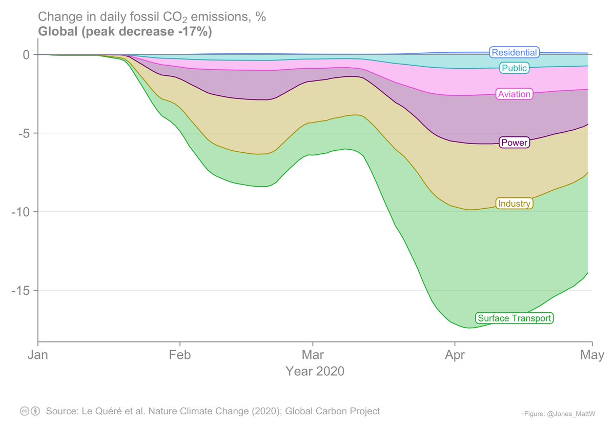 Adnk_Prometeo's tweet photo. Se centreremo l'obiettivo di mantenere il riscaldamento globale ben al di sotto dei 2°C, non sarà certo per le politiche messe in campo ma 'grazie' (per così dire) al #coronavirus #lockdown2020 #ClimateChange
https://t.co/0gTdNkF7af https://t.co/DBygVEjFdh