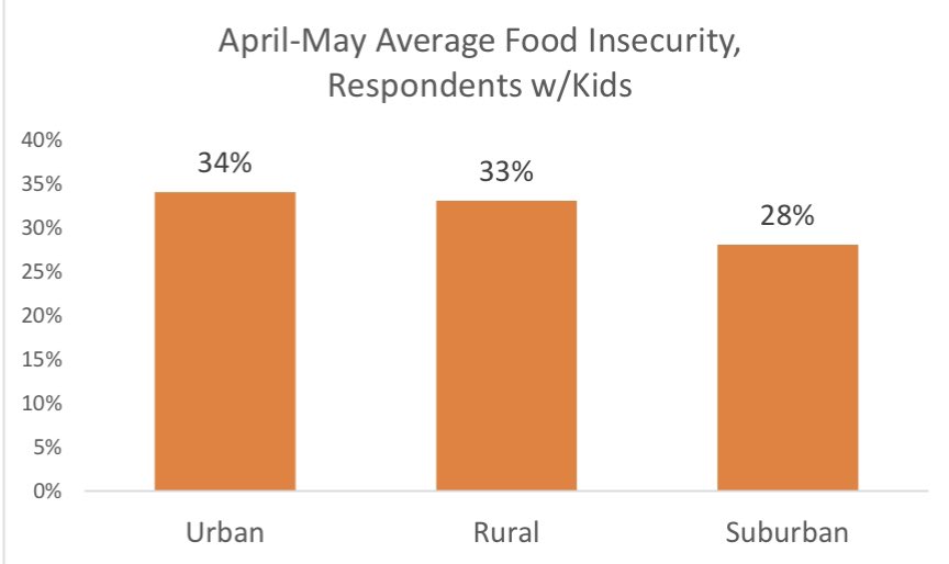  #foodinsecurity for those w/kids higher in urban & rural areas than in the suburbs. But, frankly, high in all 3.