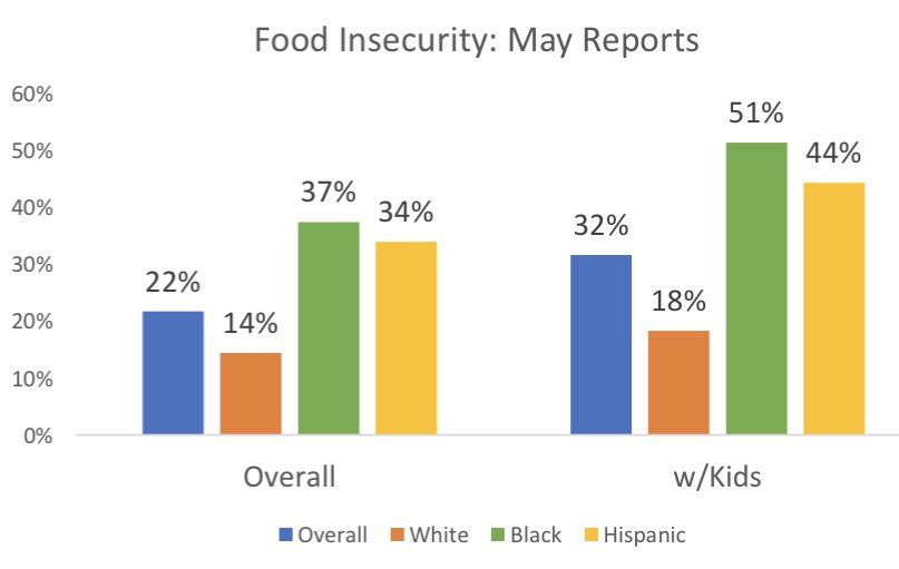 Just looking at changes in May,  #foodinsecurity is up among blacks, down among whites.