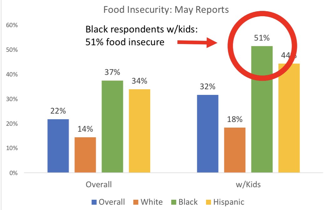 ICYMI: A MAJORITY of black respondents w/kids reported  #food insecurity in May in  @COVIDImpact.For the nerds: to be sure, there is a confidence interval on that estimate. 0.40-0.63. All way too high.
