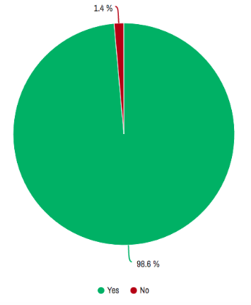13Climate's tweet photo. The second question we asked was ‘Have you heard of Climate Change?’ As you can see an overwhelming amount of people have heard of this global emergency. #ClimateAction #Europe #SDGs #GlobalGoals #SDG @kheustudies @Leargas_etwinn #SDG13 https://t.co/rUMJsxGfqe