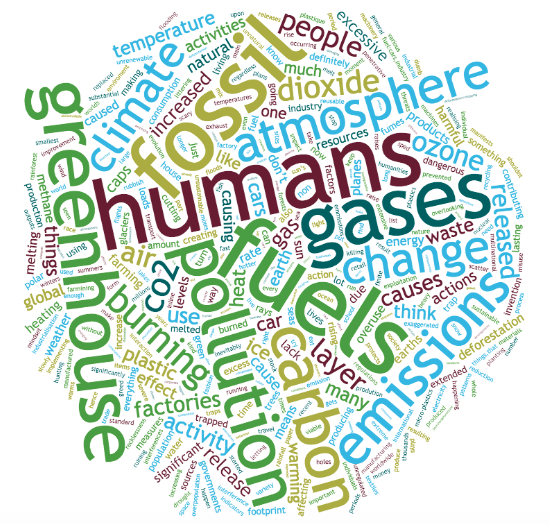 13Climate's tweet photo. The 3rd question was ‘What do you think causes Climate Change?’ The size of the word on the graphic below correlates to how often it appeared in students’ answers. Unsurprisingly, pollution, fuels and gases appeared a lot! #ClimateAction #Europe #SDGs @kheustudies @Leargas_etwinn https://t.co/ASZMWkXY36