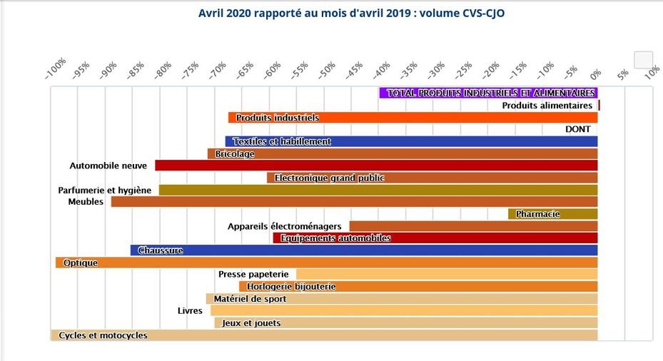 pgoetzmann's tweet photo. Terrifiant graphique des ventes du commerce en avril, par la @banquedefrance rapporté dans @LSAconsommation . https://t.co/UqBqVnruWp