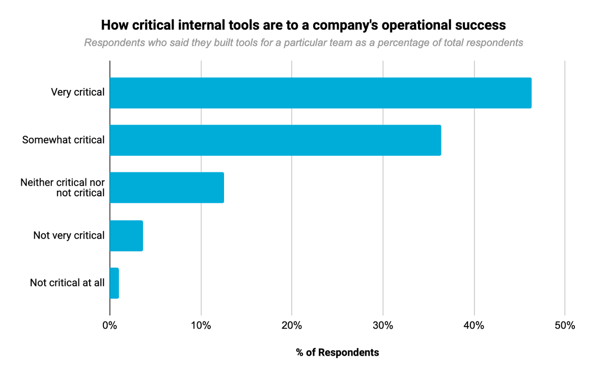 More than 80% of teams said that internal tools are critical to their company's success. They're not always flashy, but they get the work of the business done.