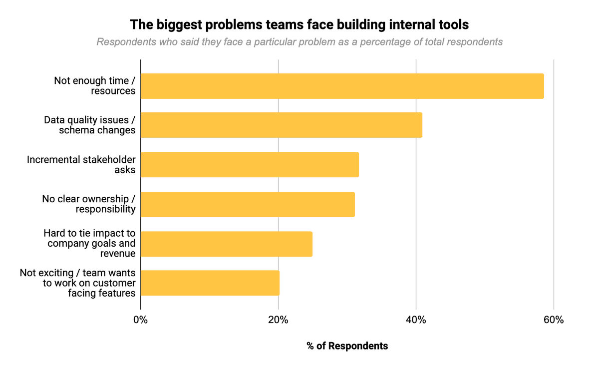 It's not just resourcing that makes building these tools a challenge. Internal tools are built on data, and 40% of respondents identified data quality issues and schema changes as a significant problem.