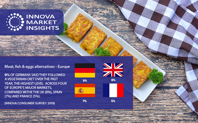 innovatrending's tweet photo. More Germans develop a taste for vegetarian options.
#europeanconsumers #vegetarians #innovatrending https://t.co/Pql3ZHVGgi