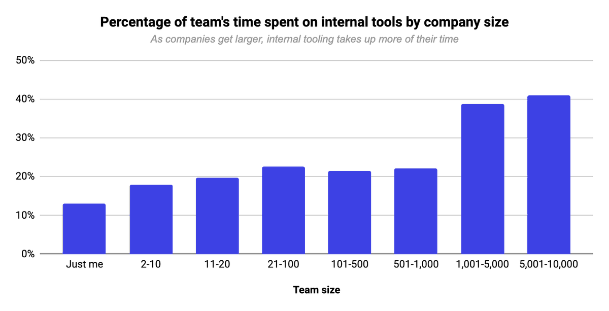 Bigger companies spend more time on internal tools, and the amount of time spent on those tools scales faster than company size. By the time a company has 5K+ employees, engineers can end up spending 40% of their time just on internal tooling.