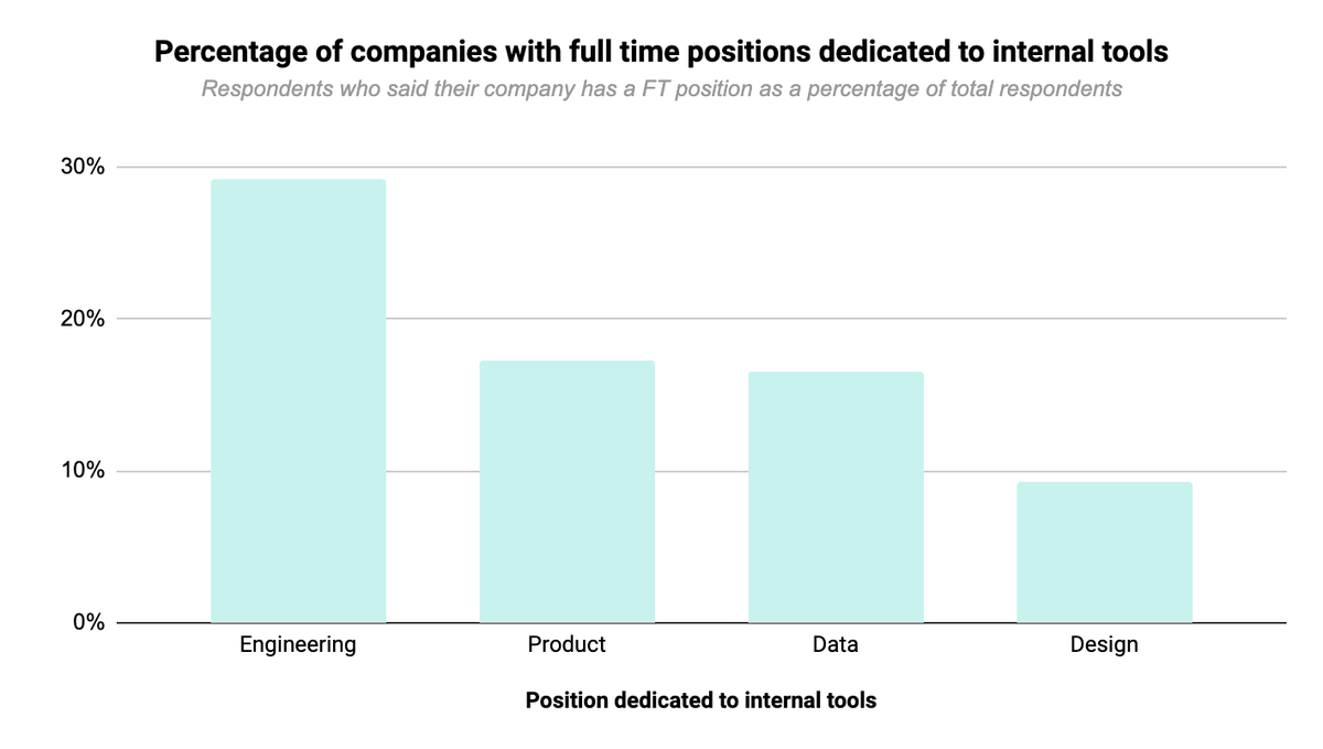 Internal tooling is becoming a discipline in of itself. More than 40% of respondents indicated that they have a full time position at their company dedicated to internal tools.
