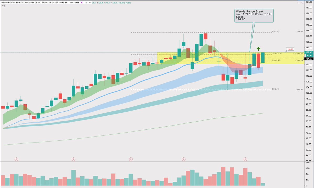 ripster47's tweet photo. $EDU #tradeidea #swingidea
#weeklyrange break
See chart for details
Need confirmation basing over the range.
Running up fast today, need to cool down but good for swing once triggered https://t.co/9VUzqTacX5