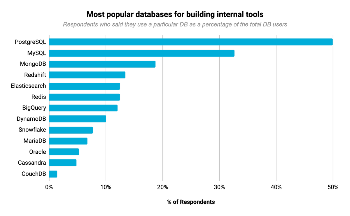  @PostgreSQL is the most commonly used database for building internal tools, followed by  @MySQL and  @MongoDB.