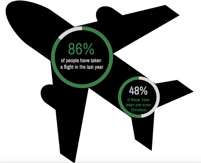 13Climate's tweet photo. The sixth question was, ‘When did you last take a flight?’ 86% of people said they had taken a flight in the past year, and 48% of those people also said they had taken a flight since Christmas. #ClimateAction #Europe @kheustudies @Leargas_etwinn #GlobalGoals #SDG #Future #Planes https://t.co/t1HizJV7I2