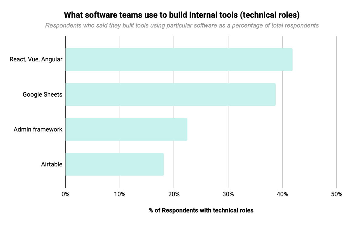 Respondents in technical roles most commonly use  @reactjs /  @vuejs /  @angular to build their tools, followed by Google Sheets and admin frameworks like django-admin or activeadmin.