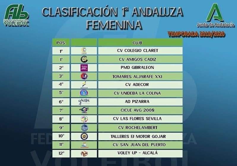 La Federación Andaluza de Voleibol ha dado por concluida la competición de Primera Andaluza Femenina. ADECOR finaliza como 4° clasificado.