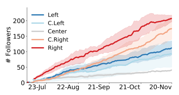 Here are what we find:The initial friends have a major impact on the trajectories of the drifters.It appears that partisan drifters, especially conservative ones, tend to receive more followers.3/n