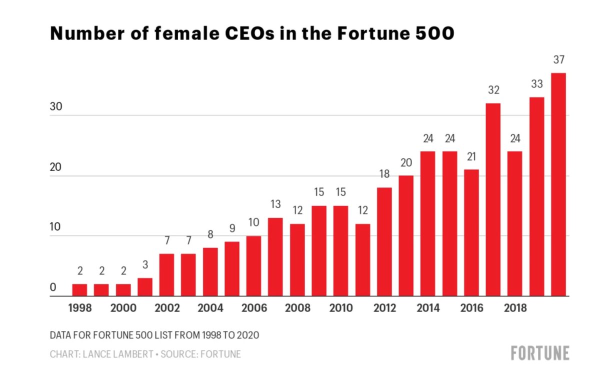 Dambisamoyo's tweet image. Twenty years ago only two Fortune 500 companies had female CEO's at the helm. Today, the number of companies with female CEO's on the Fortune 500 list has hit an all time high. Read @Fortunemagazine's article here: fortune.com/2020/05/18/wom… #getsmarter #business #women