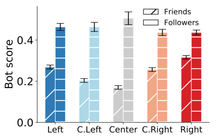 We check the automated activities of the friends and followers of the drifters and find that partisan drifters, especially conservative ones, tend to follow more bots.4/n