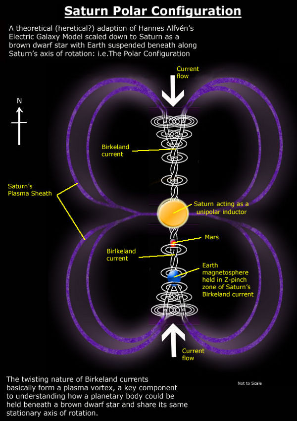 Through the Patriarchal Age or Age of Saturn[Adam - Atum - Anu, Shamash] AKA the Golden Age - Saturn was the primary star leading a host of other planets in polar alignment as they "fell" through space and approached the current Sun's electrical environment [heliosphere]
