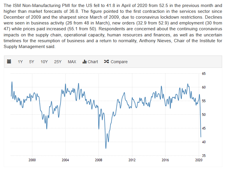 Non manufacturing PMI