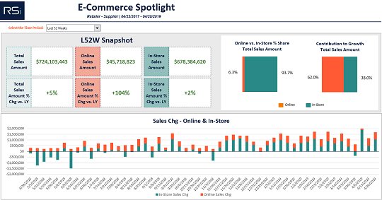 ThisIsRSi's tweet photo. In today's mobile market, consumers can make purchases quickly from anywhere. Join us this Thursday at 11AM EST as we walk through our new #E-Commerce report, designed to pinpoint in-store vs online purchasing &amp; optimize your #supplychain. Register here -> https://t.co/wFW4iNE5kN https://t.co/nFBPAstGZV