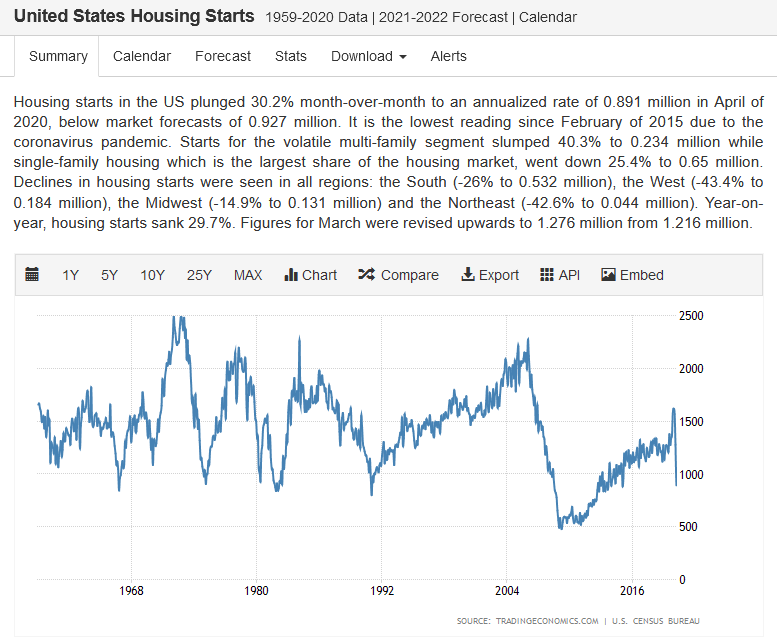 US Housing Starts at a 5 year low