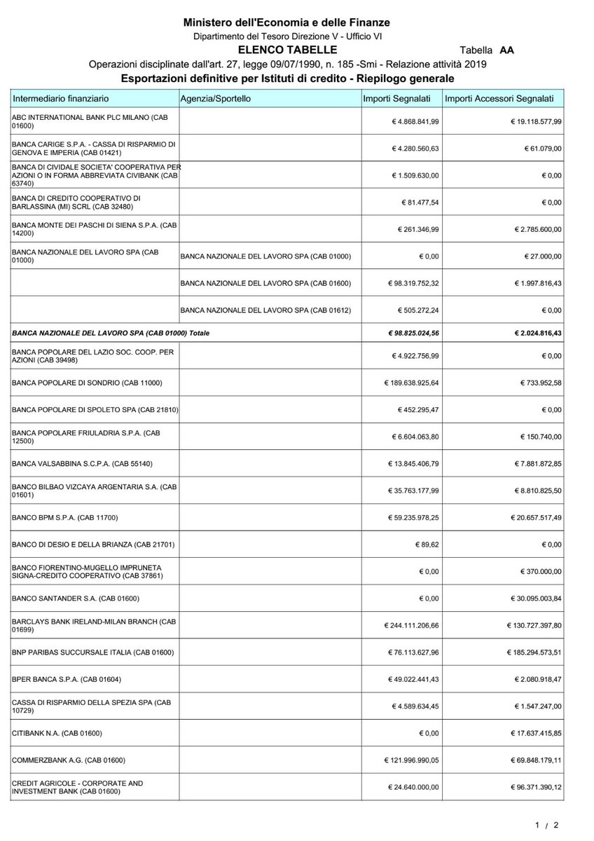 BancheArmate's tweet image. Le Tabelle ufficiali della Relazione governativa 2020 (relative all'anno 2019) delle "#banchearmate". Le prime 5:
- @UniCredit_PR (1,7 miliardi)
- @deutschebankIT (794 milioni)
- @Barclays (244 milioni)
- Banca Popolare di Sondrio (189 milioni)
- @intesasanpaolo (143 milioni)
