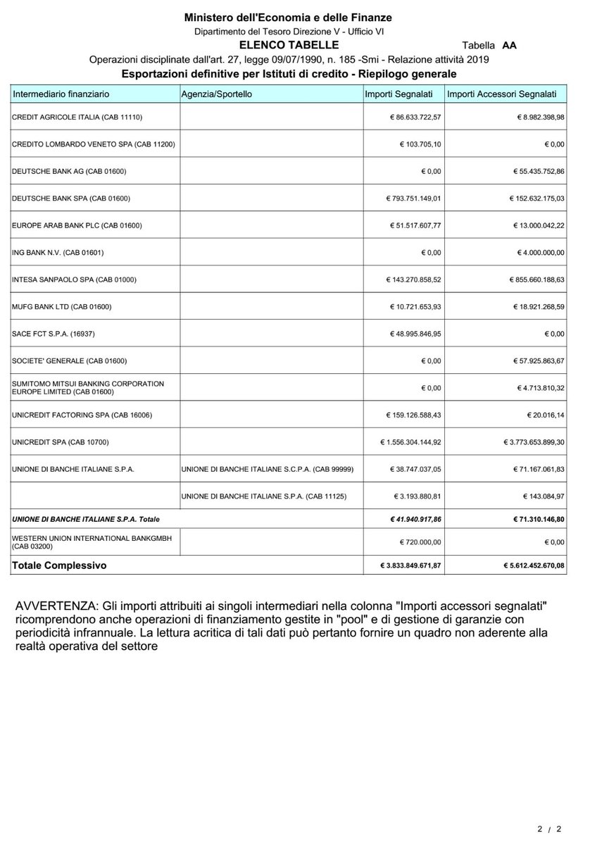 BancheArmate's tweet image. Le Tabelle ufficiali della Relazione governativa 2020 (relative all'anno 2019) delle "#banchearmate". Le prime 5:
- @UniCredit_PR (1,7 miliardi)
- @deutschebankIT (794 milioni)
- @Barclays (244 milioni)
- Banca Popolare di Sondrio (189 milioni)
- @intesasanpaolo (143 milioni)