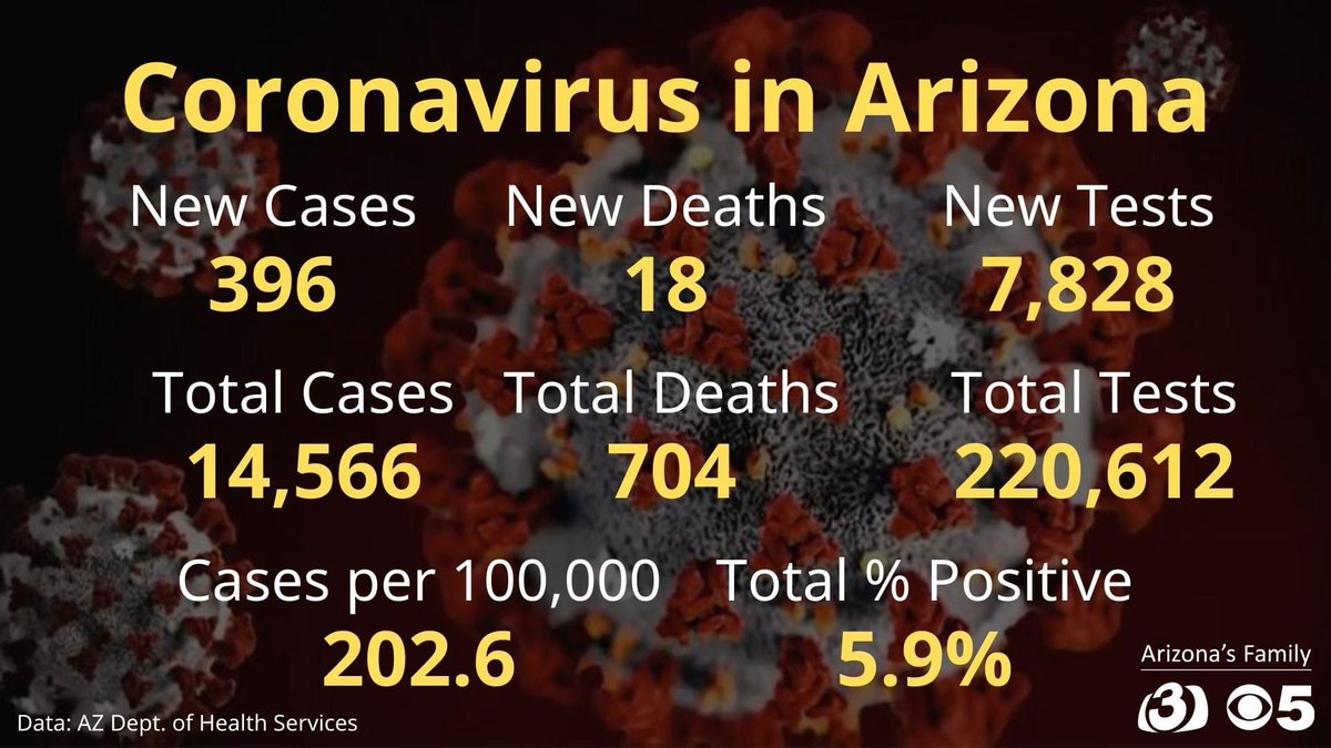 monsoonseazon's tweet photo. Proud of yourselves? Cases are rising and now stores AND restaurants are open ... nothing but a big #CovidCloud #IncompetenceKills @dougducey @drcarachrist https://t.co/YFhGXfXjcV