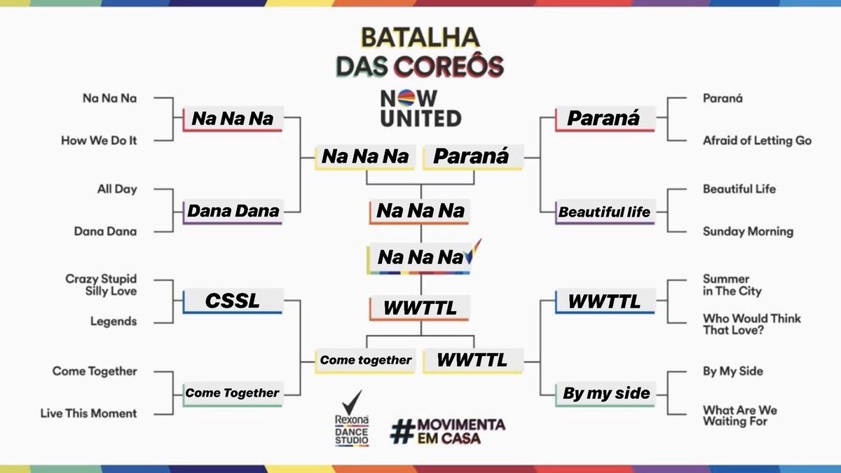 Obviamente #NaNaNa es mi todo!🌹
Cuál es su coreo favorita?? 
@NowUnitedMusic @rexonanowunited 
#BatalhaDasCoreôs #MovimentaEmCasa #MoveMoreAtHome #RexonaDanceStudio