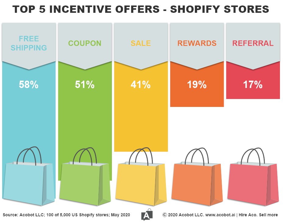 AcobotAI's tweet photo. What incentive offers do #Shopify stores use to boost their #ecommerce sales? We at #Acobot did a research and got the answers. https://t.co/SQ7uYxT79L