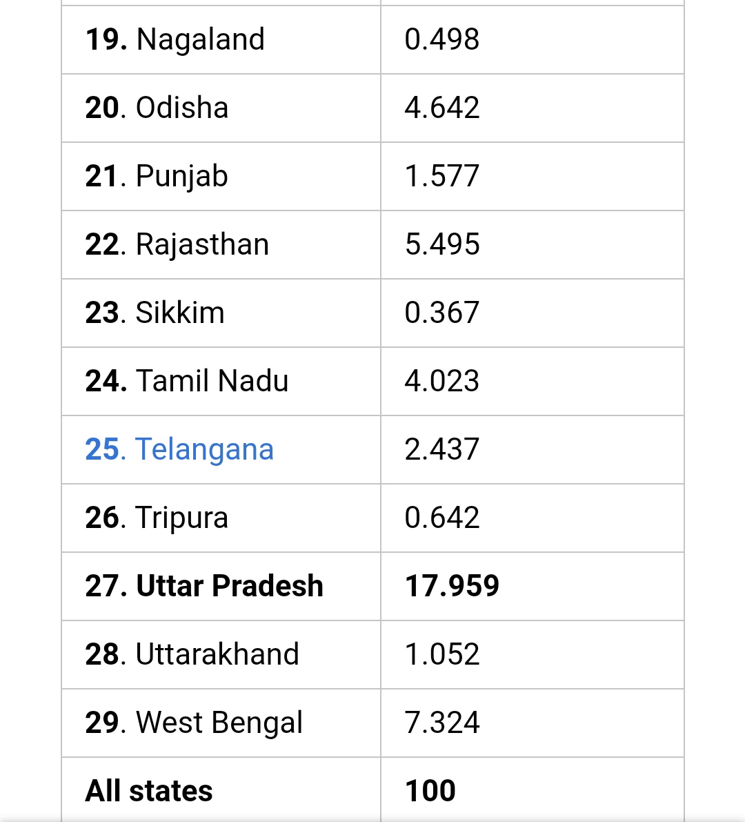 Tamil1947's tweet photo. @SriramMadras @IncisiveScalpel Look at the revenue share the Central Government gives the States! 

#RevenueShare 
#Union_State federalism?!! 

#Stepmomming https://t.co/WV3CEAeDT9