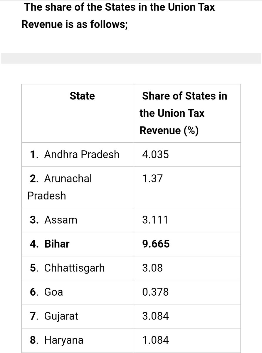 Tamil1947's tweet photo. @SriramMadras @IncisiveScalpel Look at the revenue share the Central Government gives the States! 

#RevenueShare 
#Union_State federalism?!! 

#Stepmomming https://t.co/WV3CEAeDT9