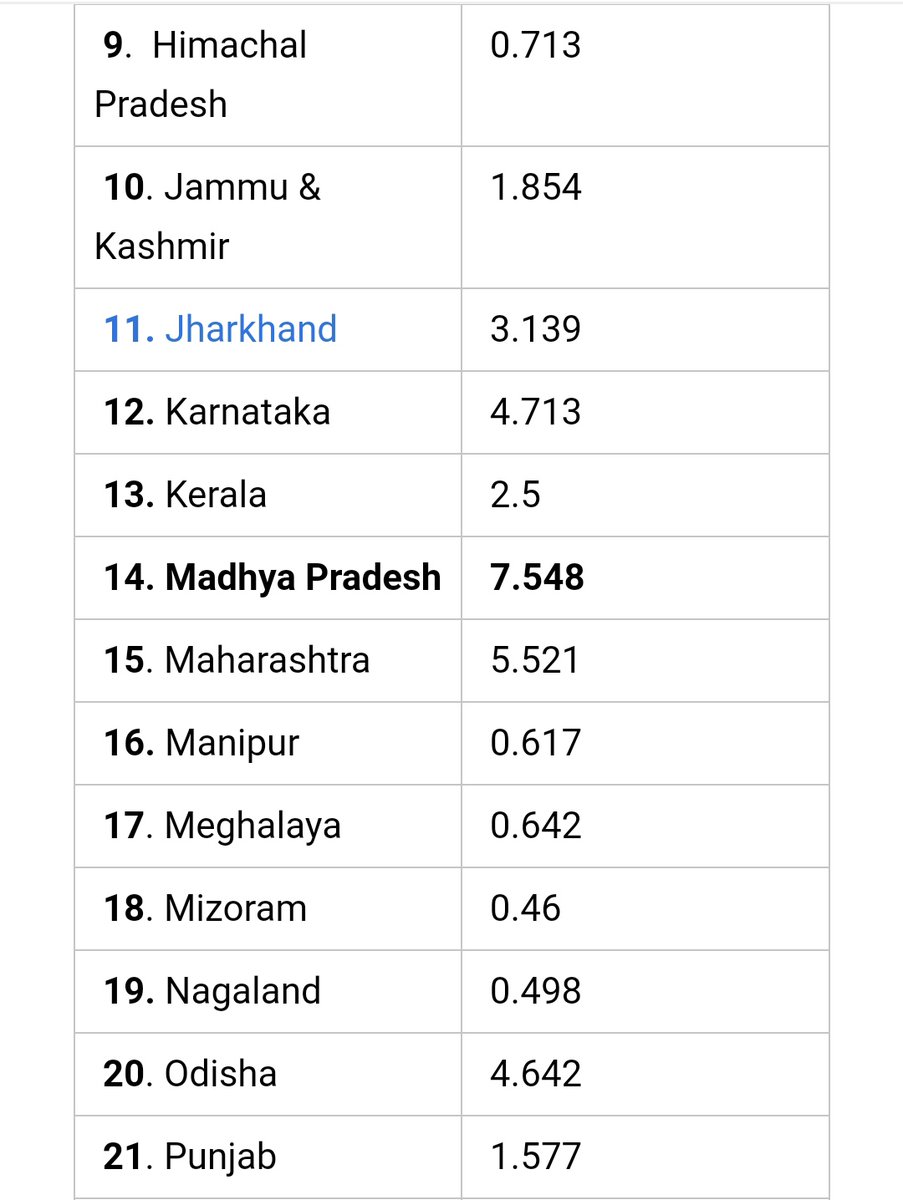Tamil1947's tweet photo. @SriramMadras @IncisiveScalpel Look at the revenue share the Central Government gives the States! 

#RevenueShare 
#Union_State federalism?!! 

#Stepmomming https://t.co/WV3CEAeDT9