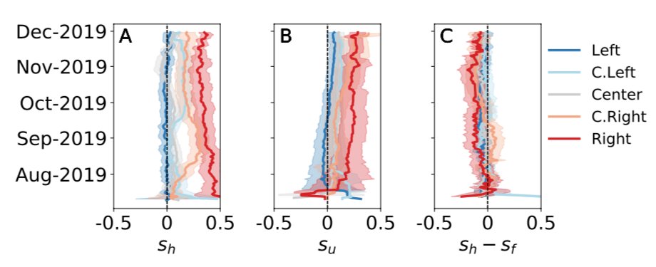 The liberal drifters receive moderate content shifting them toward the center; the interactions of conservative accounts are skewed right. We find weak evidence of liberal bias in the news feed ranking algorithm for conservative accounts.Detail and discussion in the paper.8/n