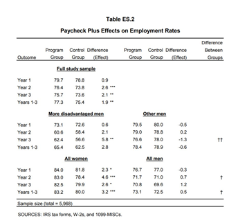 It’s also what we see in RCTs of EITC-like programs, such as the  @MDRC evaluation of Paychecks Plus.  https://www.mdrc.org/sites/default/files/PaycheckPlus_FinalReport_0.pdf (8/13)