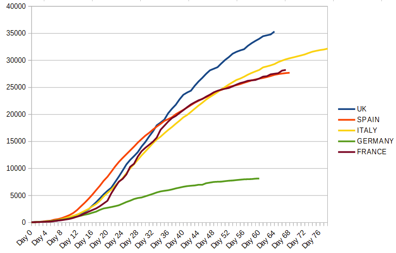 Here's the "comparison of deaths" graph that's been missing from the  #dailybriefings for a few days now, including the one lead by George Eustace...It's a really odd coincidence that it was stripped out of the slide show at about the time we definitively passed Italy and Spain.