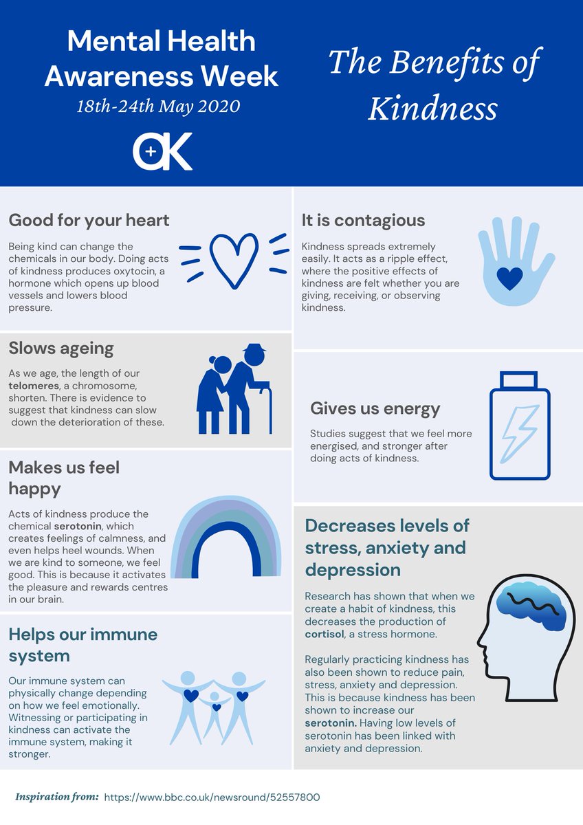 Here's something we made to remind us all about the benefits of being kind

#MentalHealthAwarenessWeek2020 #mentalhealth